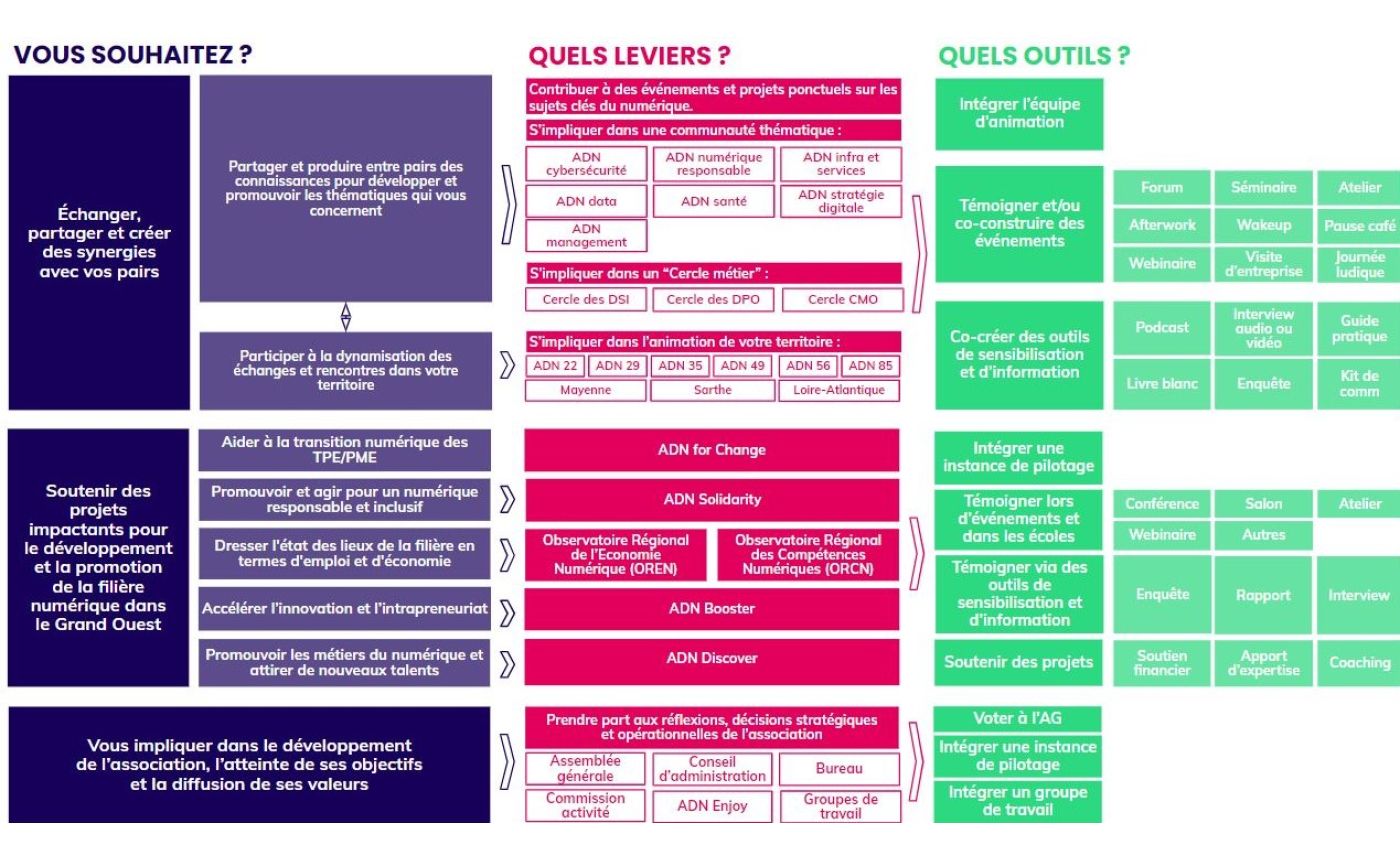 ADN Ouest : comment s'engager ?