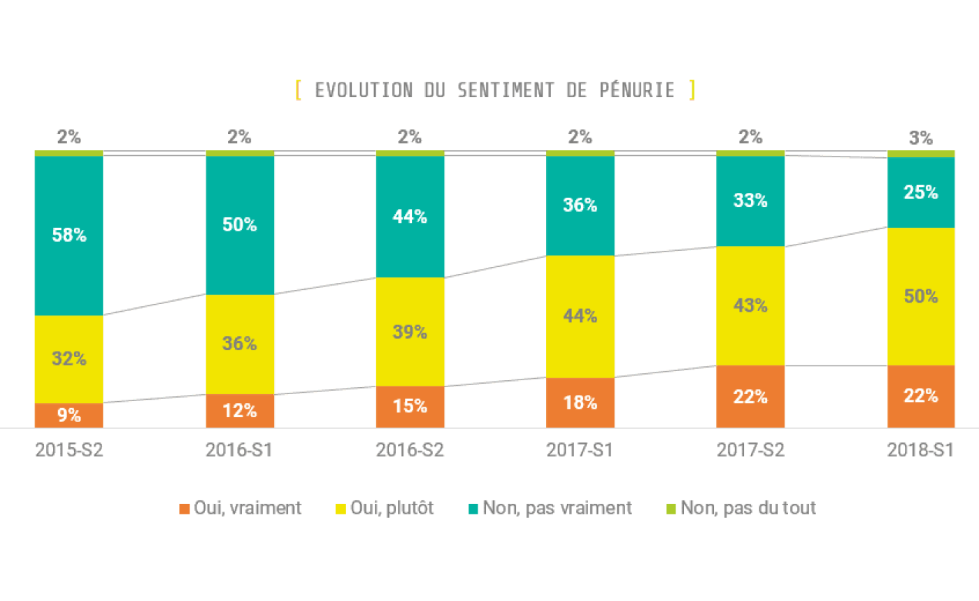 ORCN 2018S1 Evolution du sentiment de pénurie de profils numériques